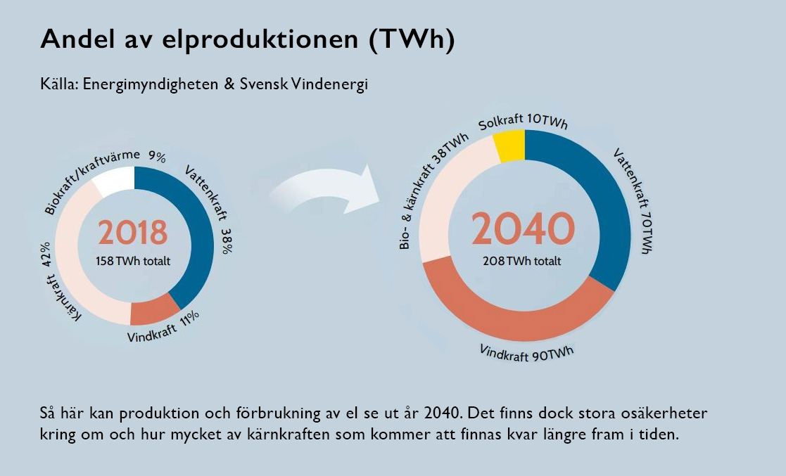 Vind-, sol-, vatten-, bio- och kärnkraft: Andel av elproduktionen 2018 respektive förväntad andel 2040.