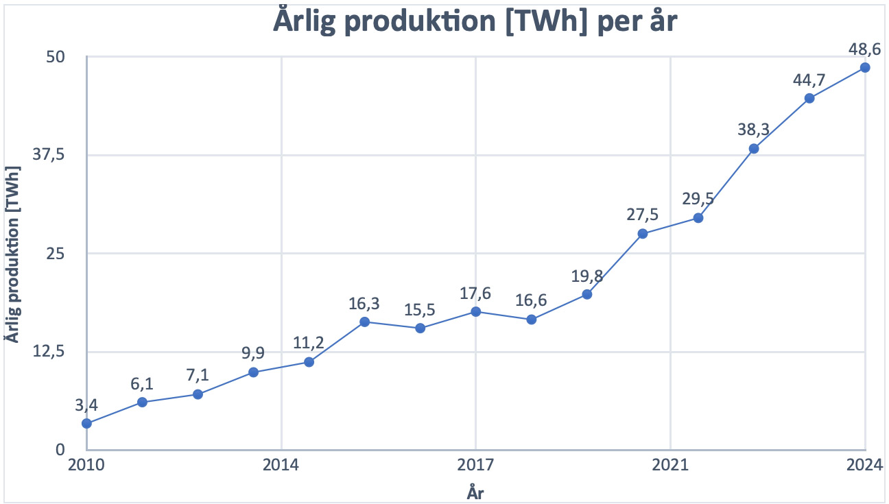 Diagram över årlig produktion 2010-2024.