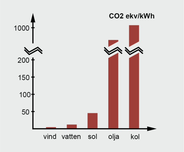Jämförelse av klimatpåverkan under livscykeln för vind, vatten, sol, olja samt kol uttryckt i utsläpp av växthusgaser per producerad kWh