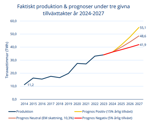 faktisk-produktion-vindkraft Figur: Faktiskt vindkraftsproduktion och prognoser under tre givna tillväxttakter år 2024-2027. Källa: Svensk Vindenergi, 2024