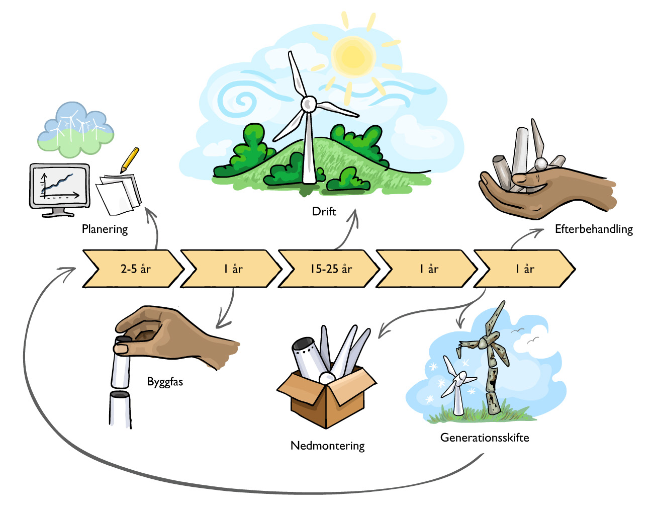Interaktiv bild som visar vindkraftens livscykel: planering, byggfas, drift, nedmontering, efterbehandling och generationsskifte