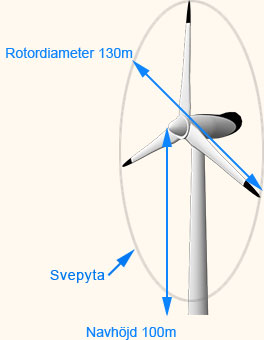 modul1_19_wind-turbine2 Illustration av rotordiameter, svepyta och navhöjd