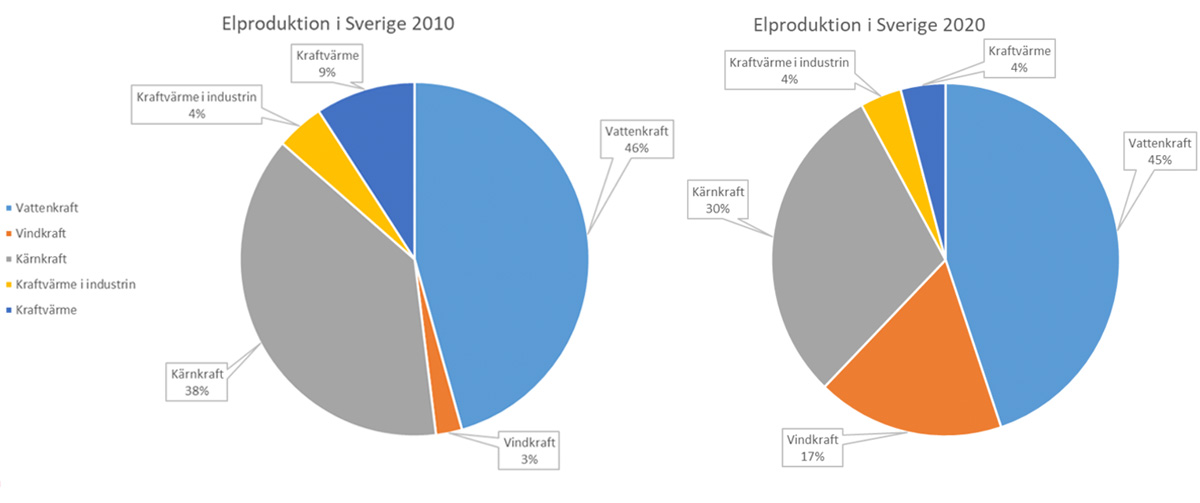 Cirkeldiagram över elproduktion i Sverige 2010 respektive 2020.