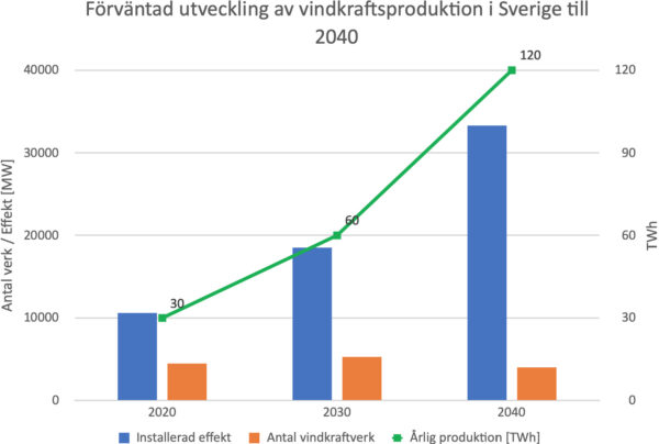 Diagram över förväntad utveckling av vindkraftsproduktion i Sverige till 2040.